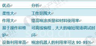 2018年中国喷涂行业发展趋势分析 喷涂机器人将成为涂装行业主流