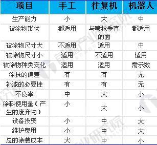 2018年中国喷涂行业发展趋势分析 喷涂机器人将成为涂装行业主流