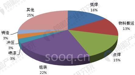 中国汽车整车制造行业对工业机器人需求分析