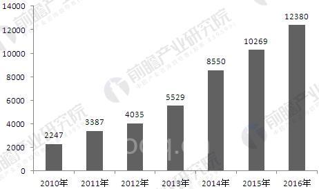 中国汽车整车制造行业对工业机器人需求分析