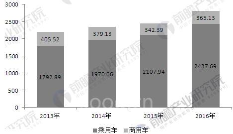 中国汽车整车制造行业对工业机器人需求分析
