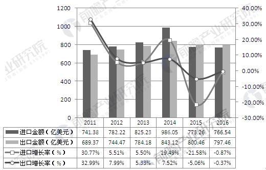 中国汽车整车制造行业对工业机器人需求分析