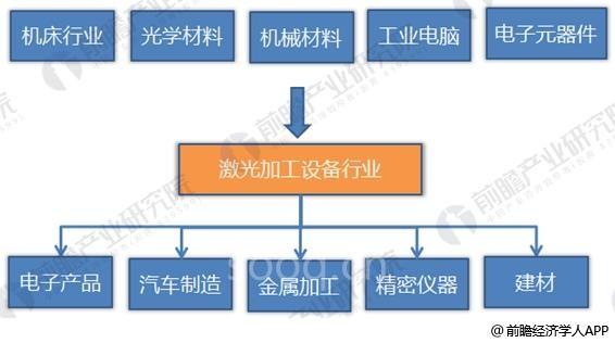2018年激光加工设备制造行业分析