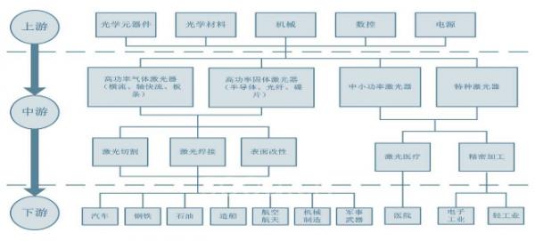 深度 |激光加工设备市场规模及新兴应用市场分析
