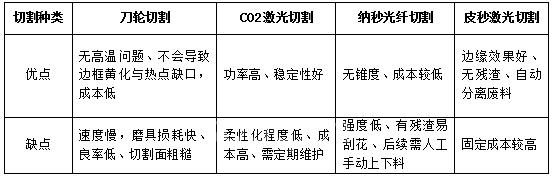 深度 |激光加工设备市场规模及新兴应用市场分析