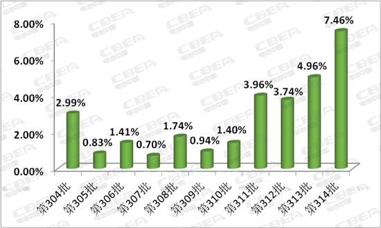 新车,电池,314批新车公示配套电池,盟固利挺进前三