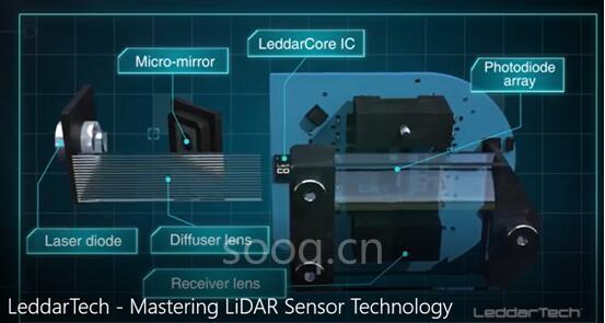汽车LiDAR的“革新者”——混合固态LiDAR