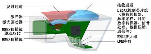 汽车LiDAR的“革新者”——混合固态LiDAR