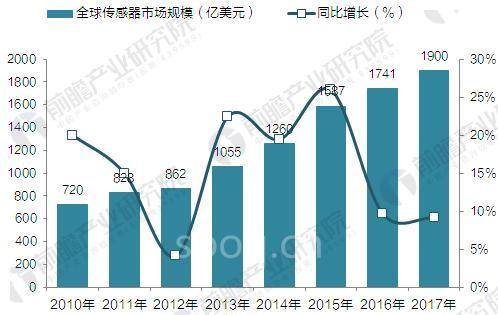 2018年传感器行业现状分析与发展前景预测