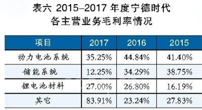 锂电池巨头之殇,宁德时代能否幸免?