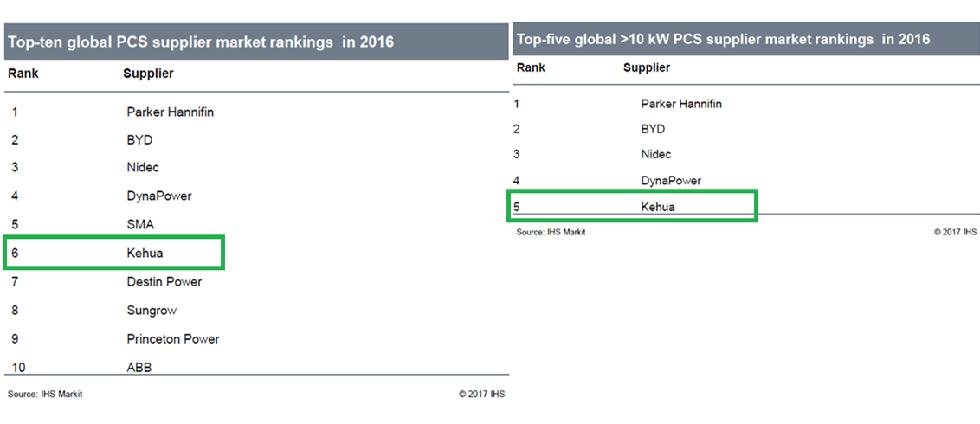 科华恒盛储能“利器”, 给您“高安全”+“高收益”的储能体验