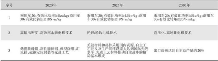 新能源汽车驱动电机